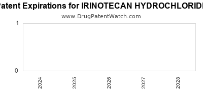 Drug patent expirations by year for IRINOTECAN HYDROCHLORIDE