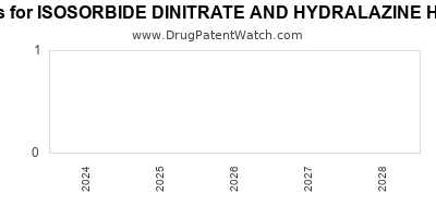 Drug patent expirations by year for ISOSORBIDE DINITRATE AND HYDRALAZINE HYDROCHLORIDE