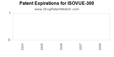 Drug patent expirations by year for ISOVUE-300