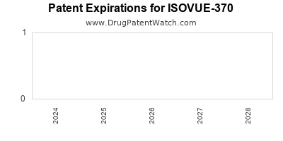 Drug patent expirations by year for ISOVUE-370