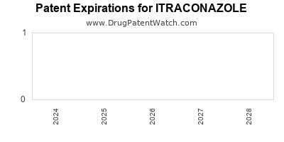 Drug patent expirations by year for ITRACONAZOLE