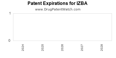 Drug patent expirations by year for IZBA