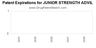 Drug patent expirations by year for JUNIOR STRENGTH ADVIL