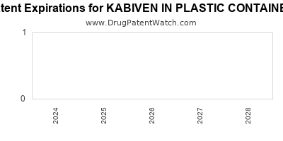 Drug patent expirations by year for KABIVEN IN PLASTIC CONTAINER