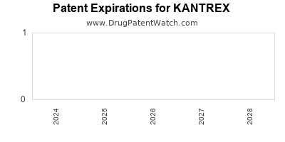 Drug patent expirations by year for KANTREX