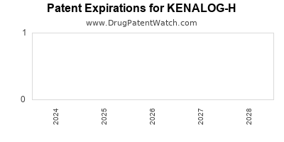 Drug patent expirations by year for KENALOG-H