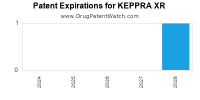 Drug patent expirations by year for KEPPRA XR