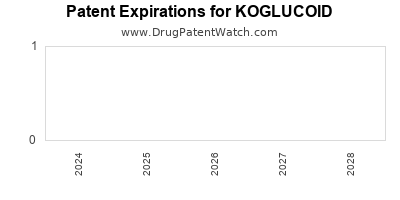 Drug patent expirations by year for KOGLUCOID