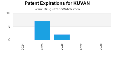 Drug patent expirations by year for KUVAN