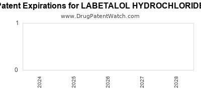 Drug patent expirations by year for LABETALOL HYDROCHLORIDE
