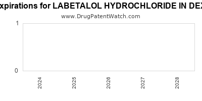 Drug patent expirations by year for LABETALOL HYDROCHLORIDE IN DEXTROSE
