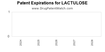 Drug patent expirations by year for LACTULOSE