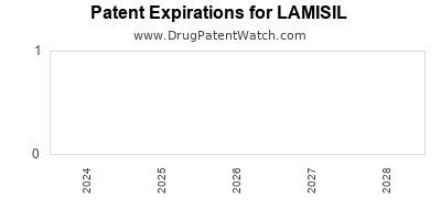 Drug patent expirations by year for LAMISIL