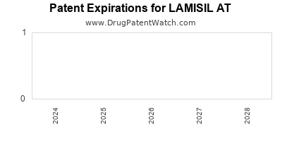 Drug patent expirations by year for LAMISIL AT