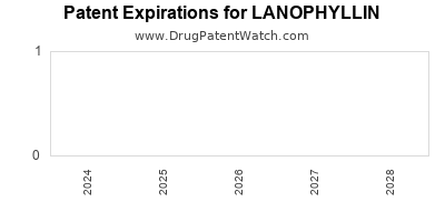 Drug patent expirations by year for LANOPHYLLIN
