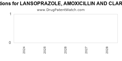 Drug patent expirations by year for LANSOPRAZOLE, AMOXICILLIN AND CLARITHROMYCIN