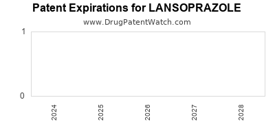 Drug patent expirations by year for LANSOPRAZOLE
