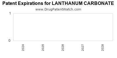 Drug patent expirations by year for LANTHANUM CARBONATE