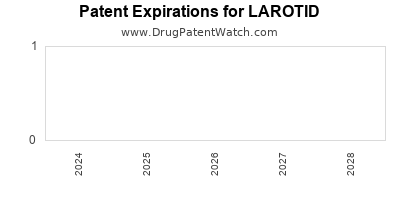 Drug patent expirations by year for LAROTID