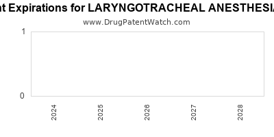 Drug patent expirations by year for LARYNGOTRACHEAL ANESTHESIA KIT