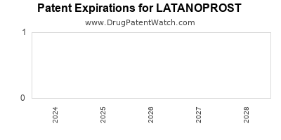 Drug patent expirations by year for LATANOPROST