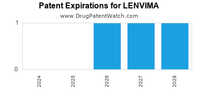 Drug patent expirations by year for LENVIMA