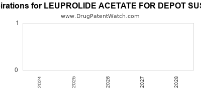 Drug patent expirations by year for LEUPROLIDE ACETATE FOR DEPOT SUSPENSION