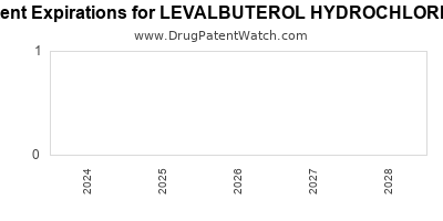 Drug patent expirations by year for LEVALBUTEROL HYDROCHLORIDE