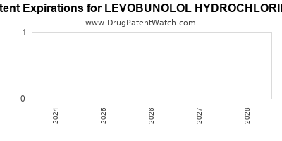 Drug patent expirations by year for LEVOBUNOLOL HYDROCHLORIDE