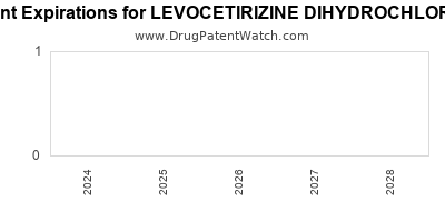 Drug patent expirations by year for LEVOCETIRIZINE DIHYDROCHLORIDE