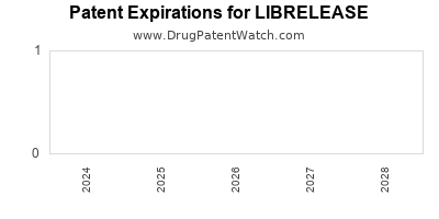 Drug patent expirations by year for LIBRELEASE