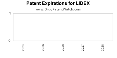 Drug patent expirations by year for LIDEX