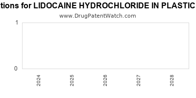 Drug patent expirations by year for LIDOCAINE HYDROCHLORIDE IN PLASTIC CONTAINER
