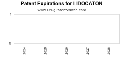 Drug patent expirations by year for LIDOCATON
