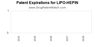 Drug patent expirations by year for LIPO-HEPIN