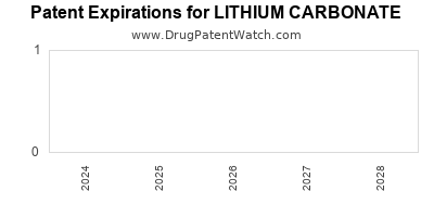 Drug patent expirations by year for LITHIUM CARBONATE