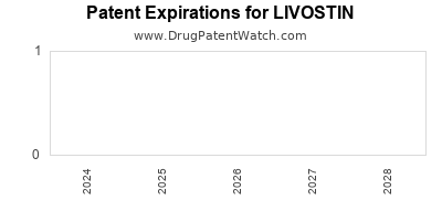 Drug patent expirations by year for LIVOSTIN