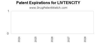 Drug patent expirations by year for LIVTENCITY
