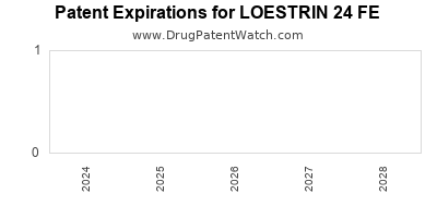Drug patent expirations by year for LOESTRIN 24 FE