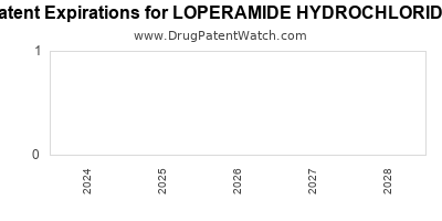 Drug patent expirations by year for LOPERAMIDE HYDROCHLORIDE