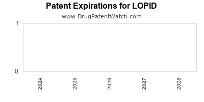 Drug patent expirations by year for LOPID