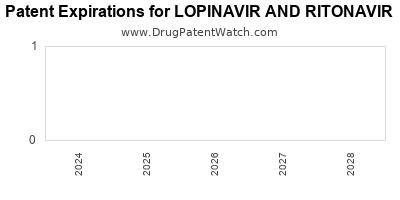 Drug patent expirations by year for LOPINAVIR AND RITONAVIR