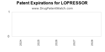 Drug patent expirations by year for LOPRESSOR