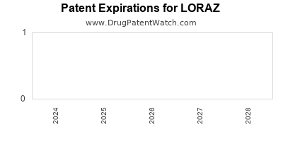 Drug patent expirations by year for LORAZ