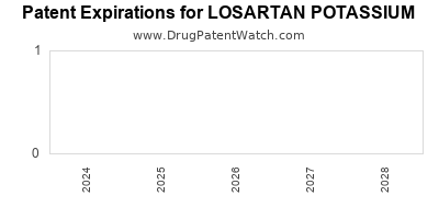 Drug patent expirations by year for LOSARTAN POTASSIUM