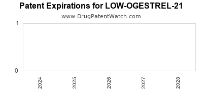 Drug patent expirations by year for LOW-OGESTREL-21