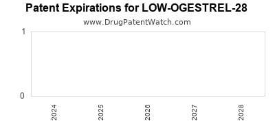 Drug patent expirations by year for LOW-OGESTREL-28
