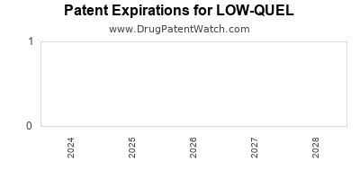 Drug patent expirations by year for LOW-QUEL