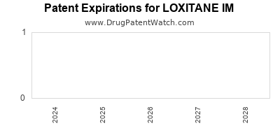 Drug patent expirations by year for LOXITANE IM