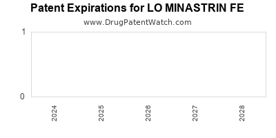 Drug patent expirations by year for LO MINASTRIN FE